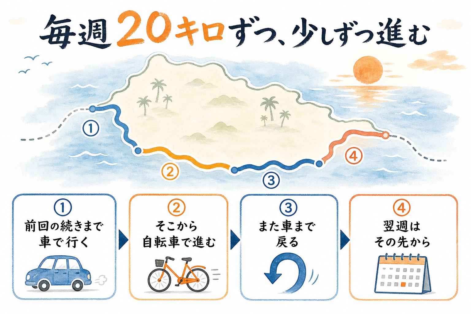 毎週20キロずつ区間を進めて沖縄本島を一周する方法の図解
