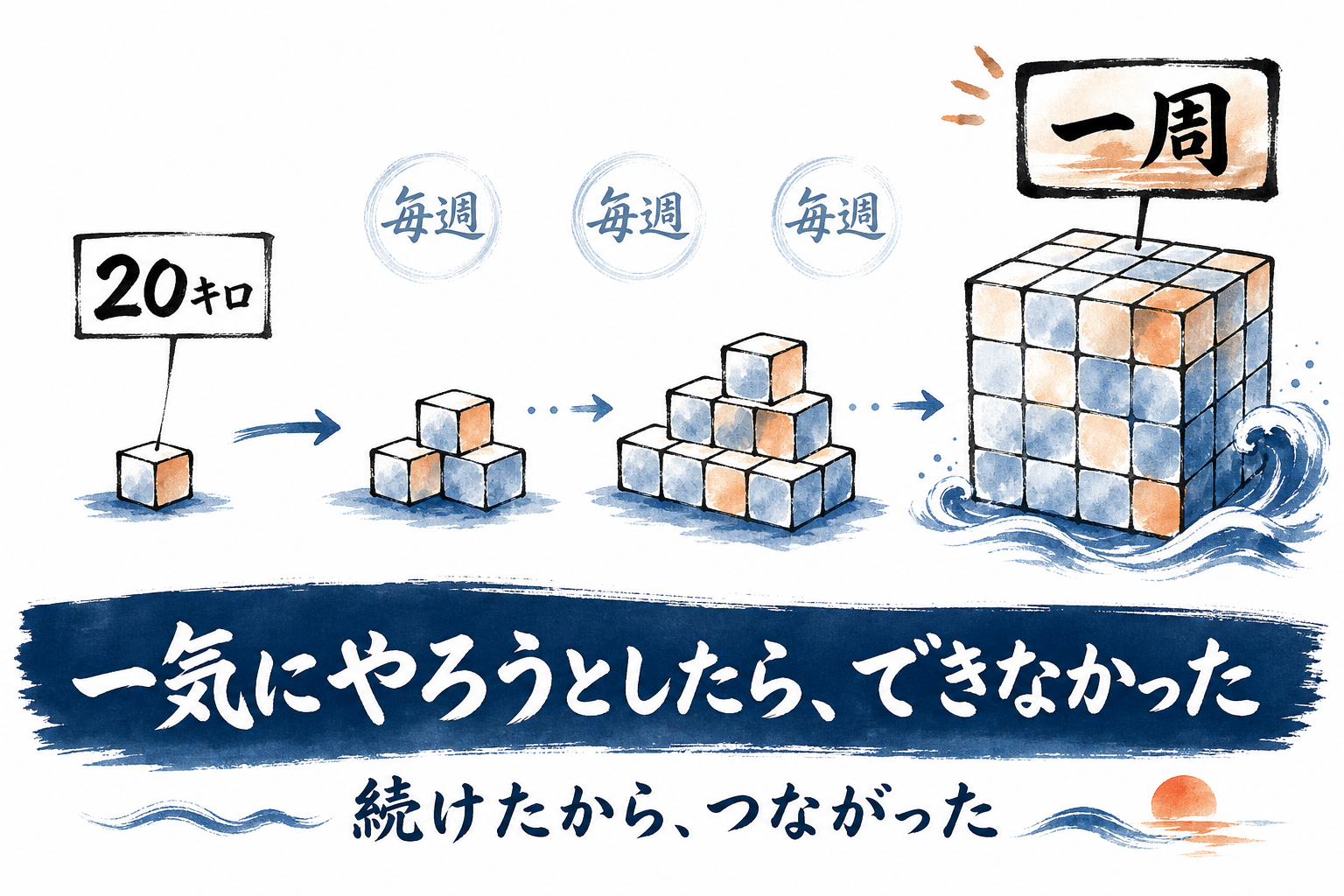 小さな積み重ねが大きな距離になることを示す図