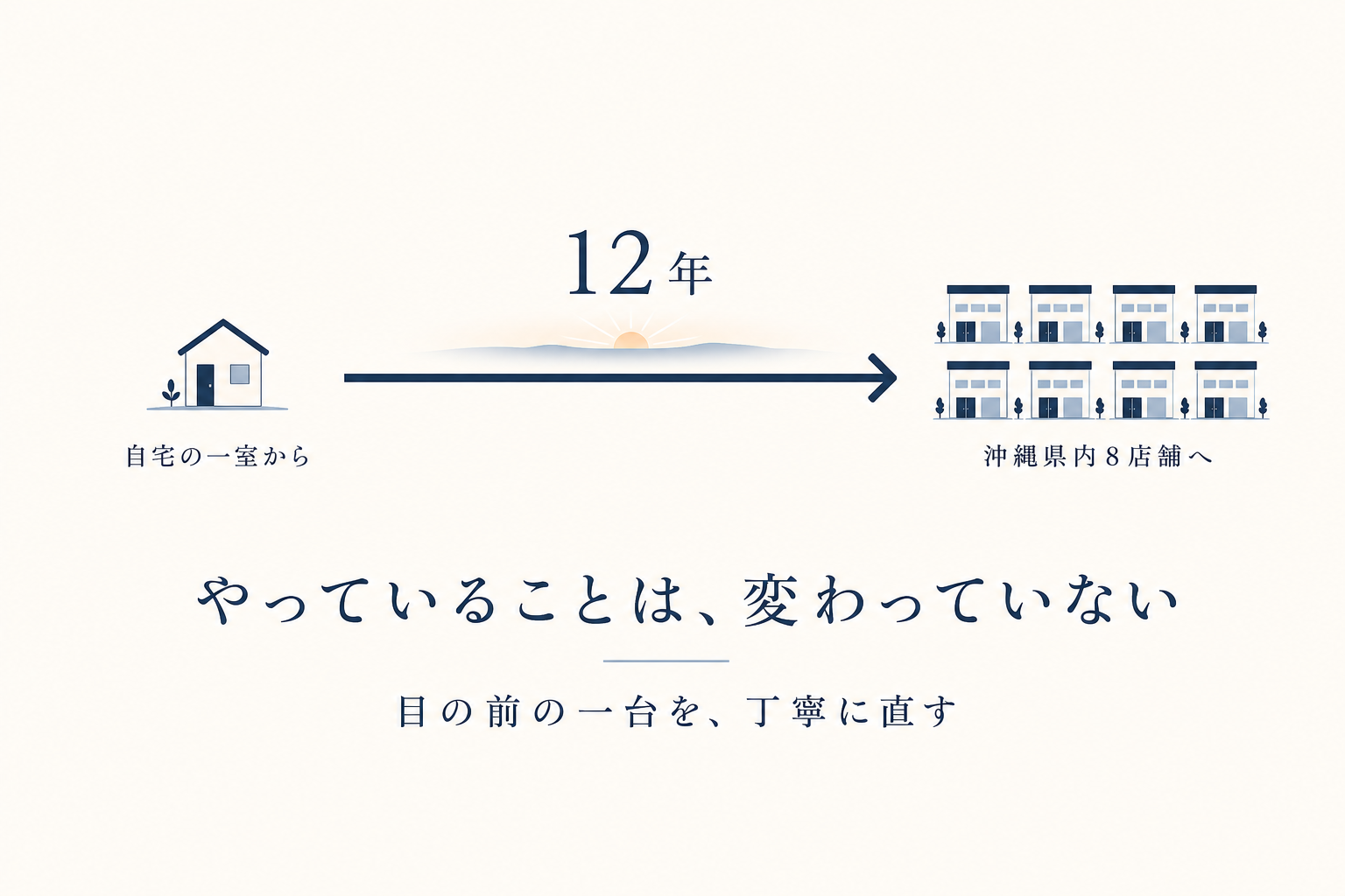 自宅の一室から8店舗になっても変わらないことを示す図