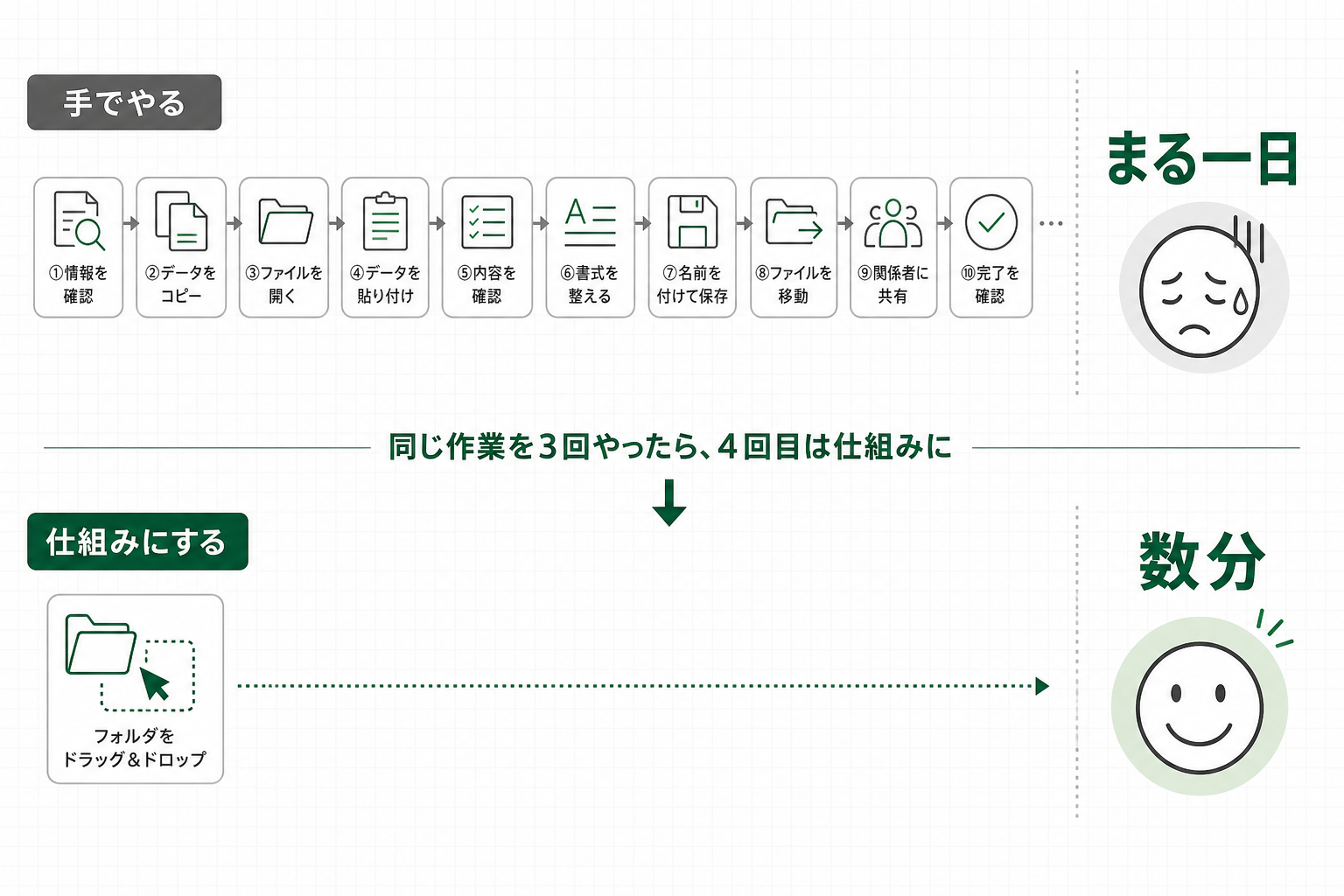 手作業と自動化で作業時間がどれだけ変わるかの比較図