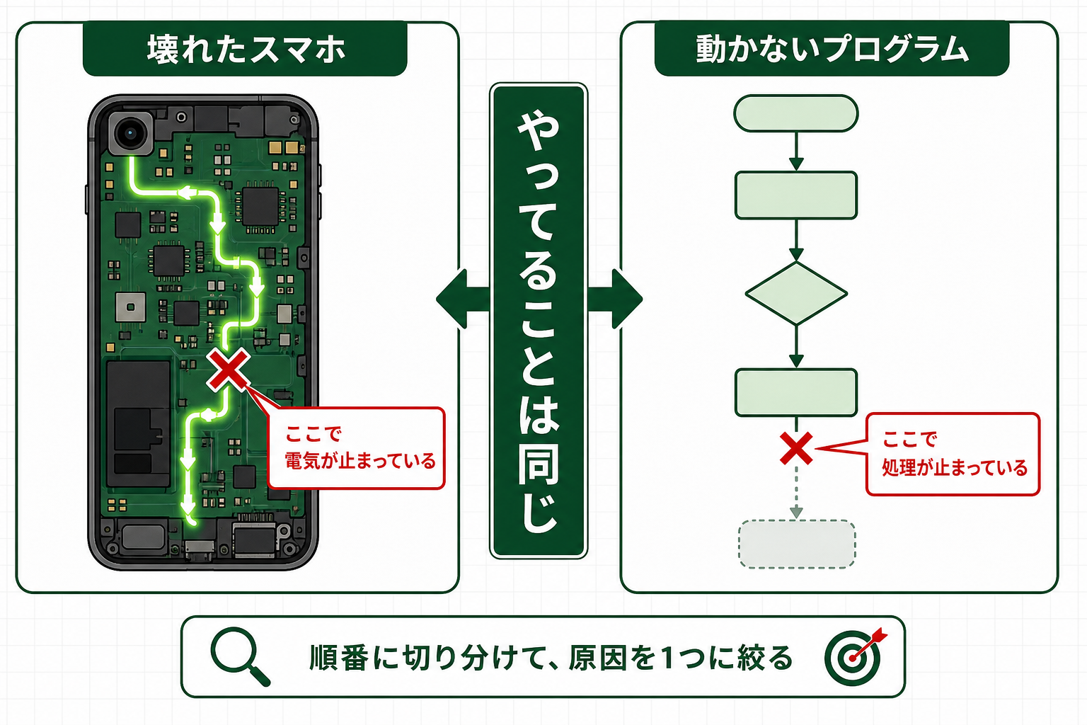 基板の故障探しとプログラムの不具合探しが同じ思考であることを示す図