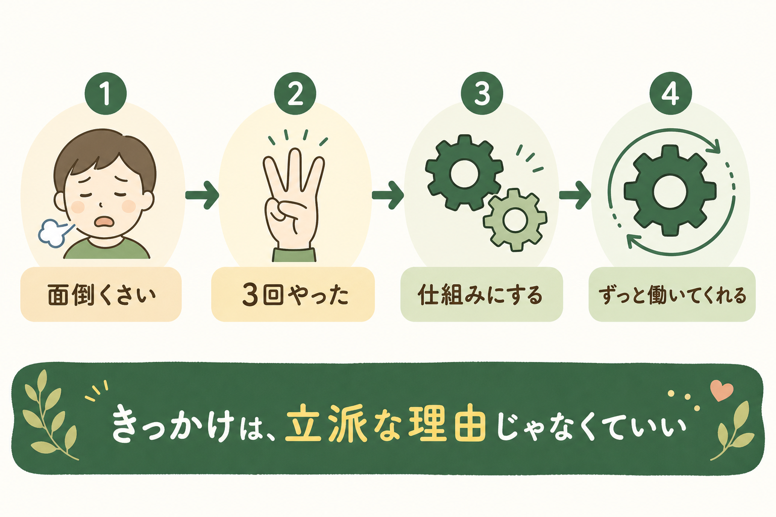面倒くさいという気持ちが仕組みづくりの入口になることを示す図