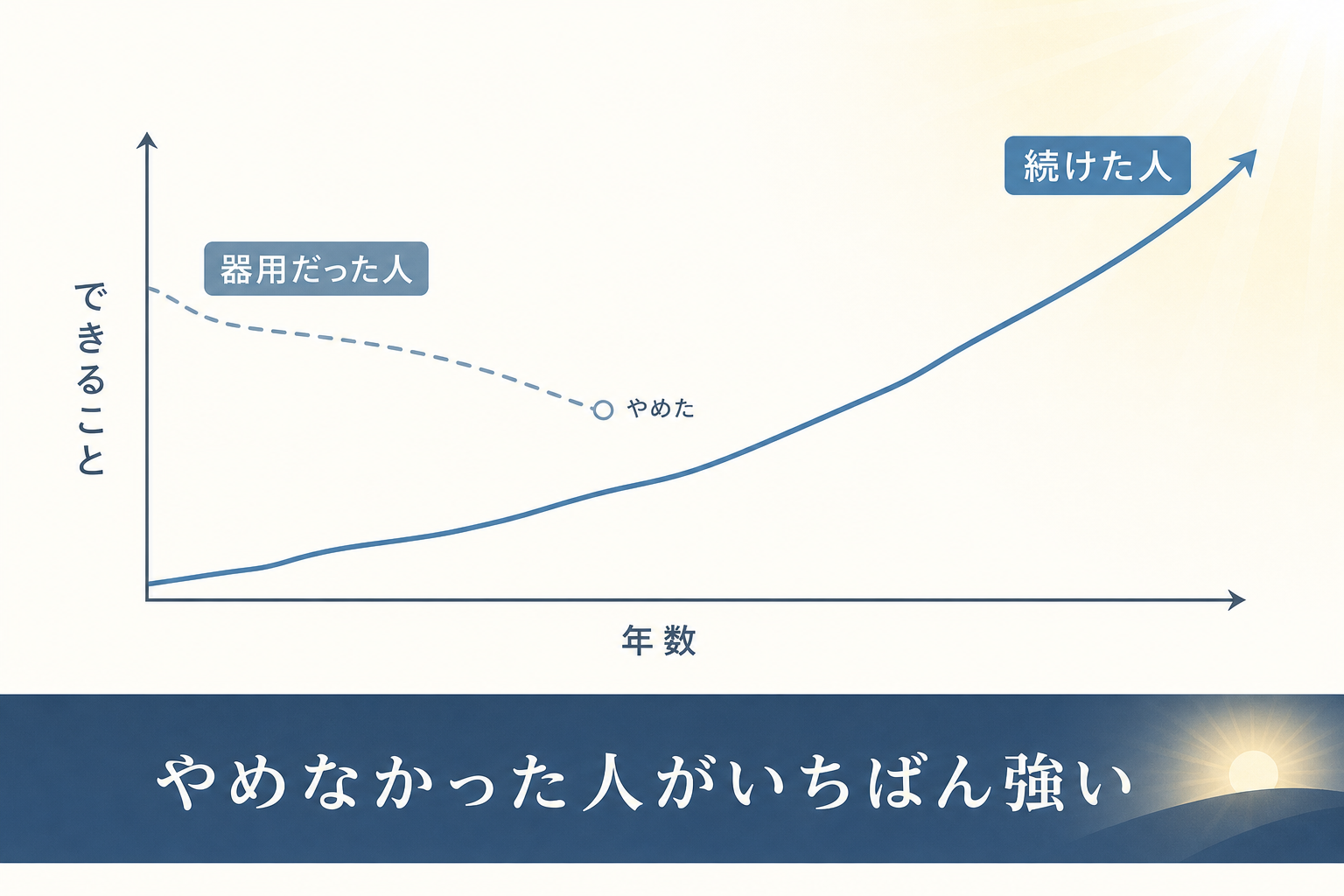 才能ではなく続けた年数が差になることを示す図