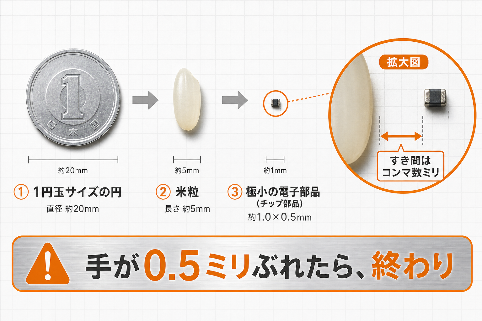 スマホの基板の部品がどれだけ小さいかを比較した図