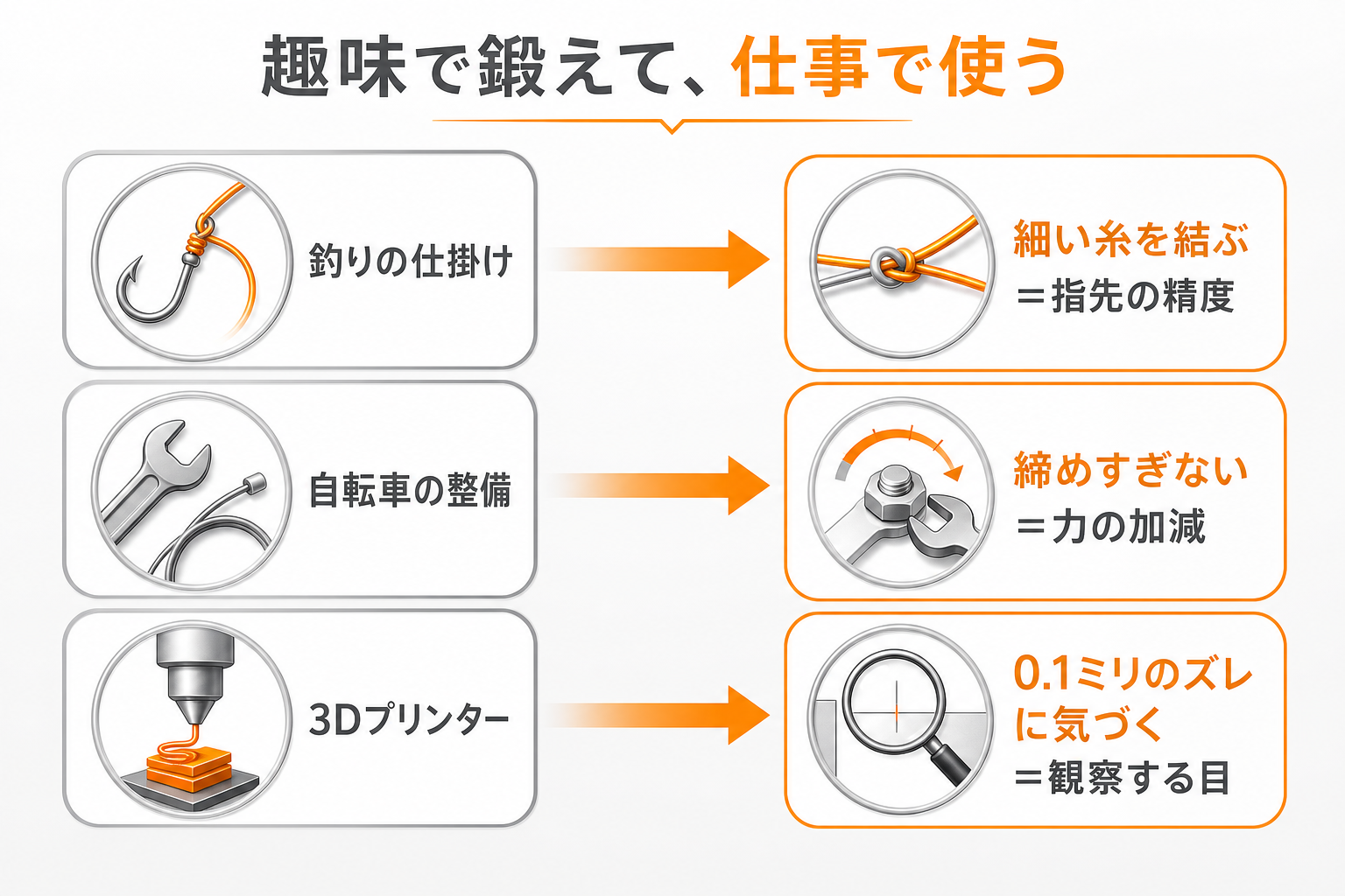 3つの趣味がそれぞれ修理のどの能力を鍛えるかを示した図