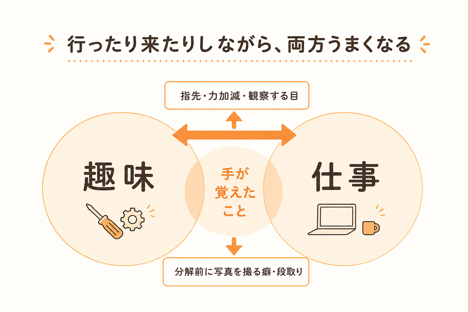 趣味と仕事が行き来しながら両方うまくなることを示す図