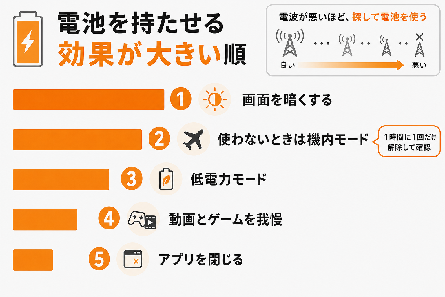 停電中に電池を持たせる方法を効果の大きい順に示した図