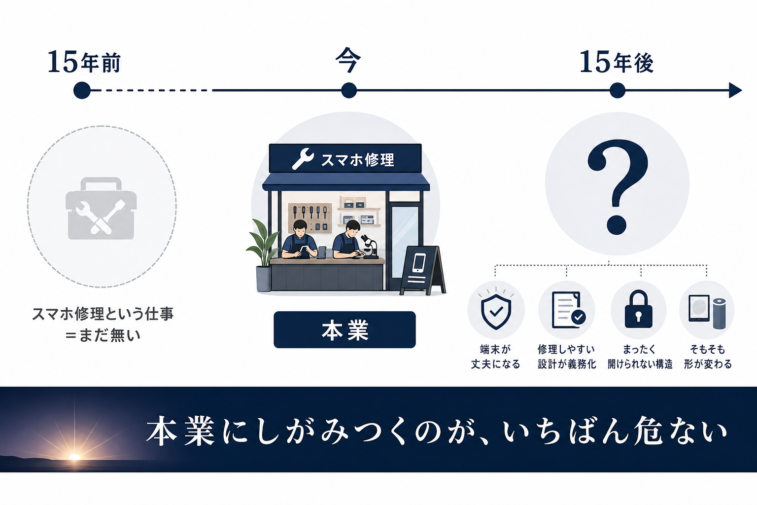 今の本業も15年前には存在しなかった仕事であることを示す年表