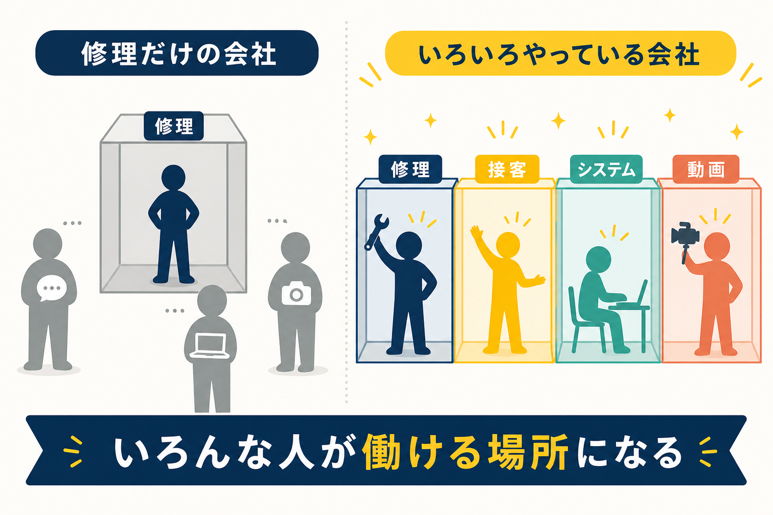 事業が多いほど活かせる得意が増えることを示す図