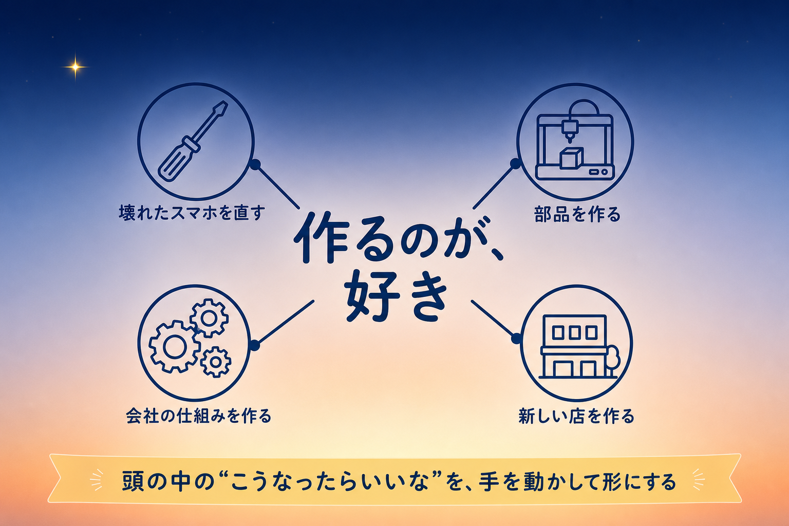 修理も仕組みづくりも全部モノづくりだと示す図