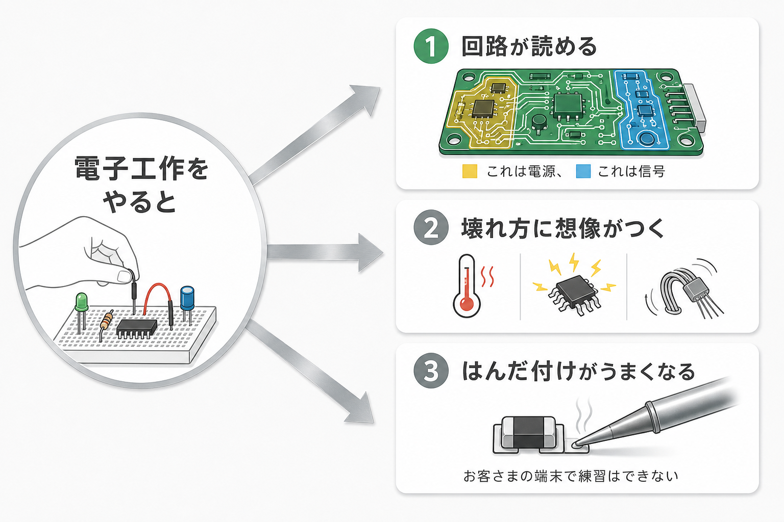 電子工作の経験が修理の3つの能力につながることを示す図