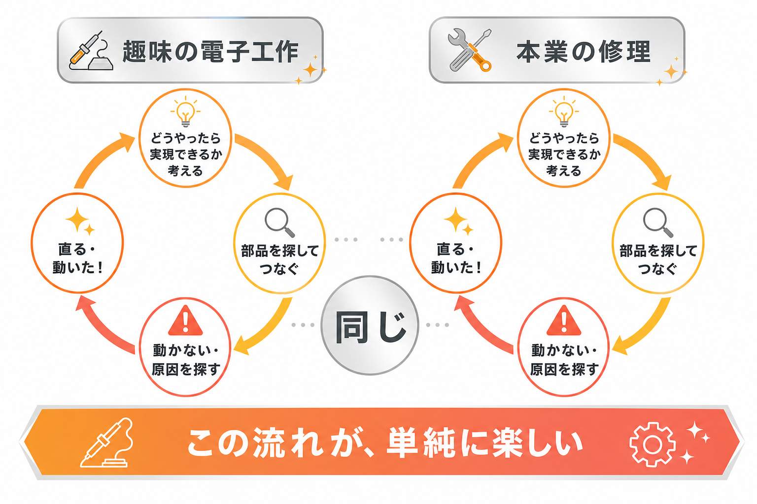 動かない原因を探して直る流れが本業と同じであることを示す図
