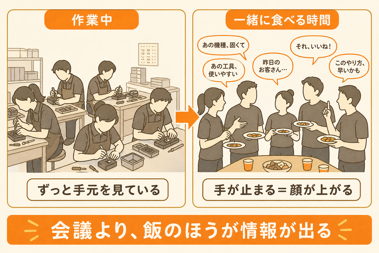食事の時間だけ手が止まって顔が上がることを示す図