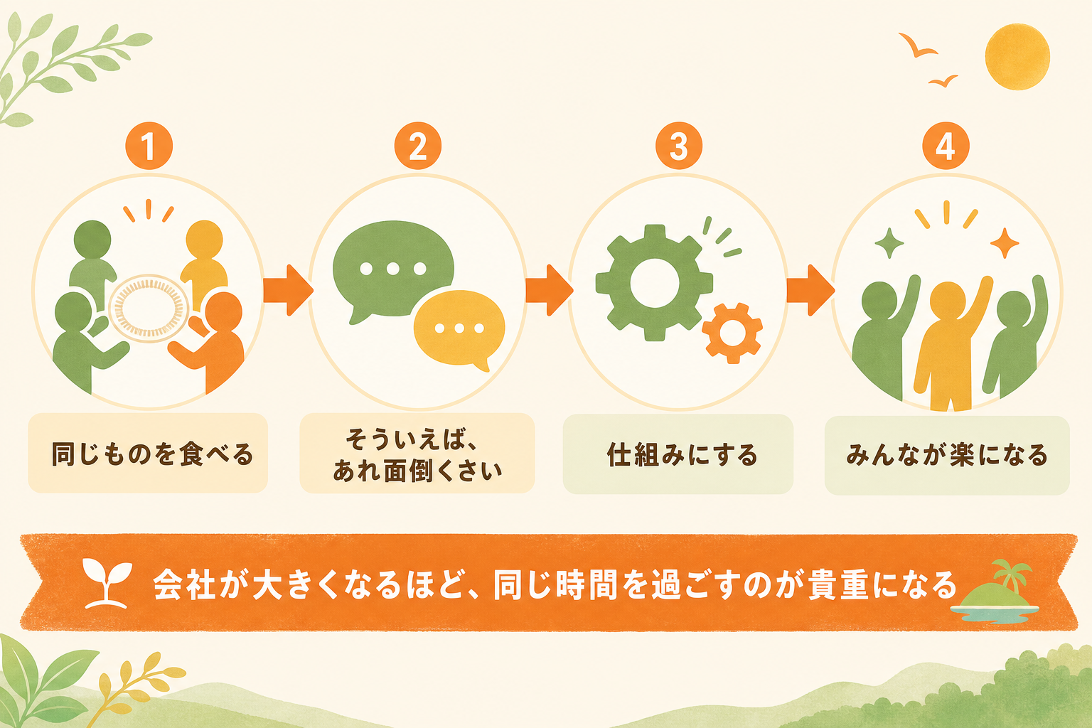 一緒に食べる時間から出た面倒くさいを仕組みにする流れの図