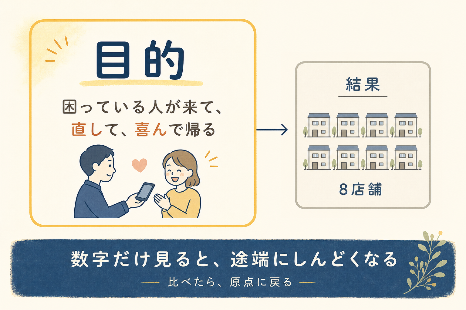 店舗数は目的ではなく結果であることを示す図