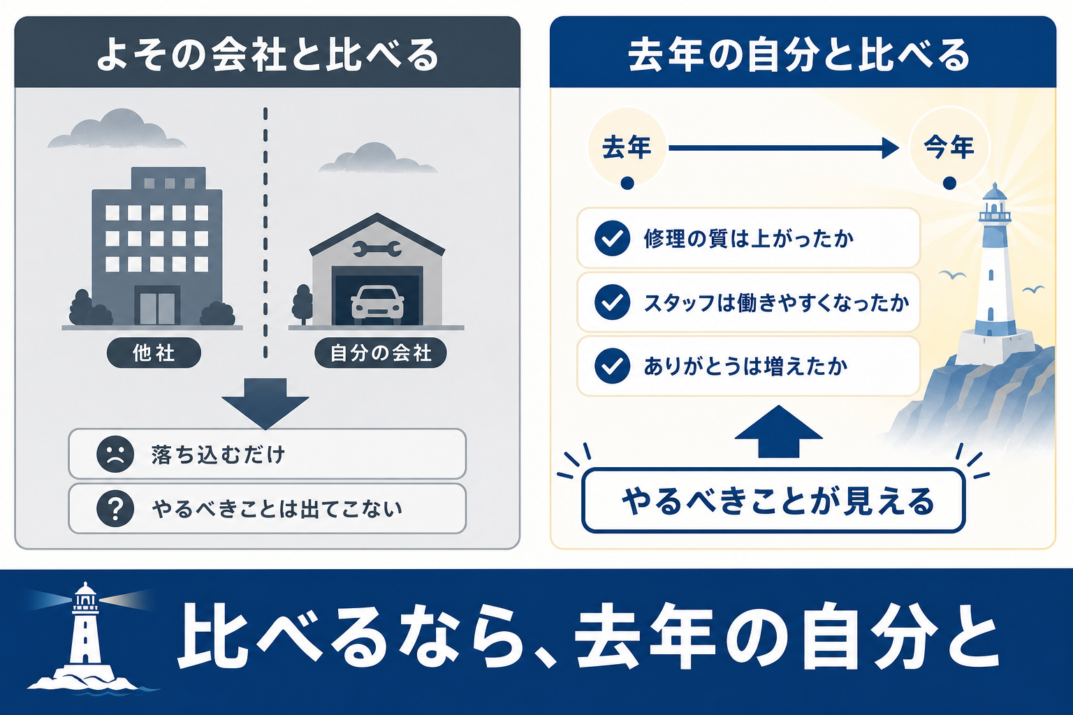 他社ではなく去年の自分と比べることを示す図