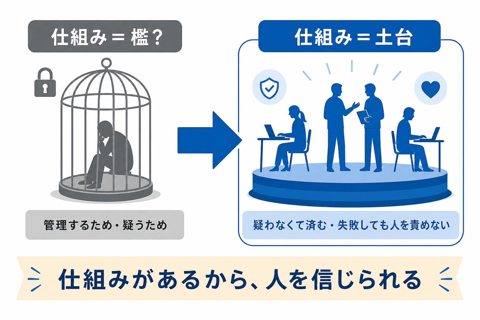 仕組みは人を縛る檻ではなく信じるための土台であることを示す対比図