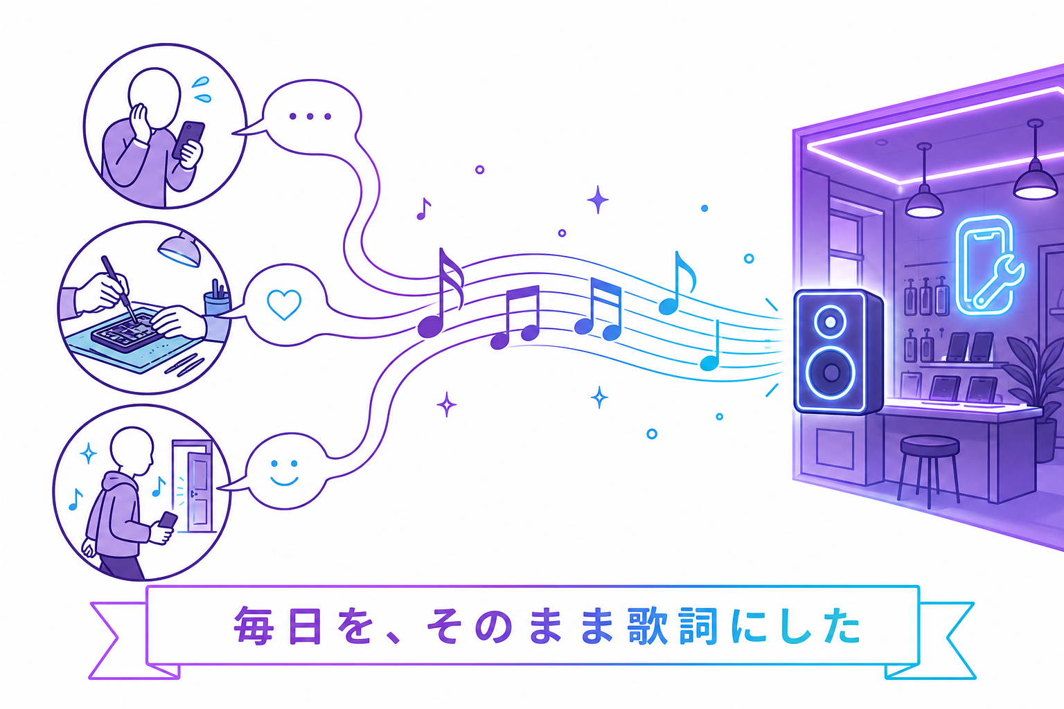 現場の毎日が歌詞になっていく流れを示す図