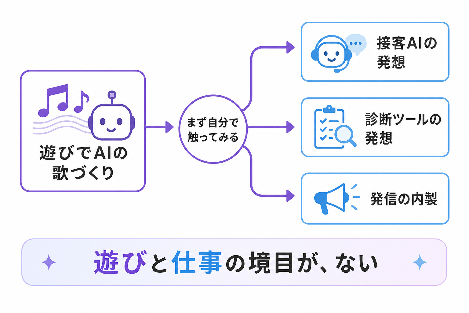 遊びで触った道具が仕事の引き出しになる流れを示す図