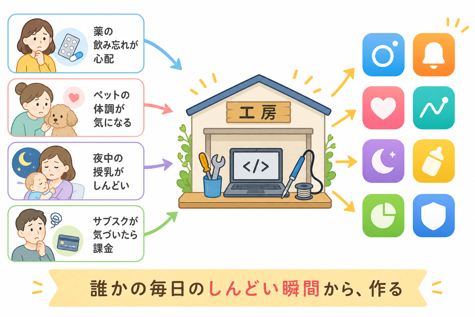 困りごとからアプリが生まれる流れを示す図