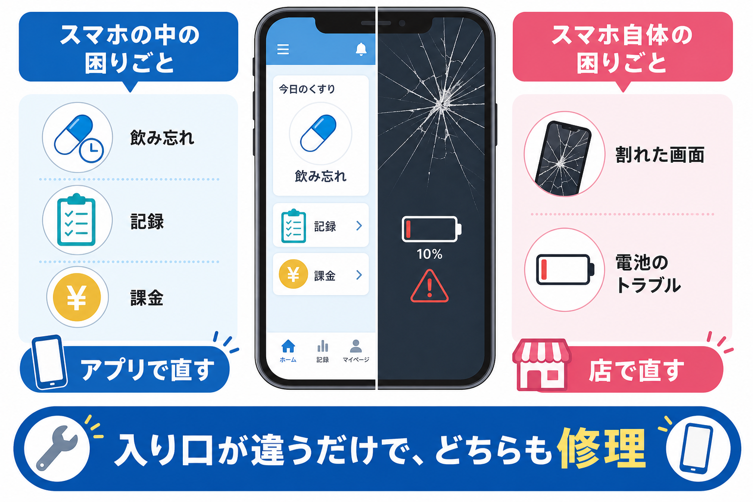 スマホの中の困りごとはアプリで、本体の困りごとは店で直すという図