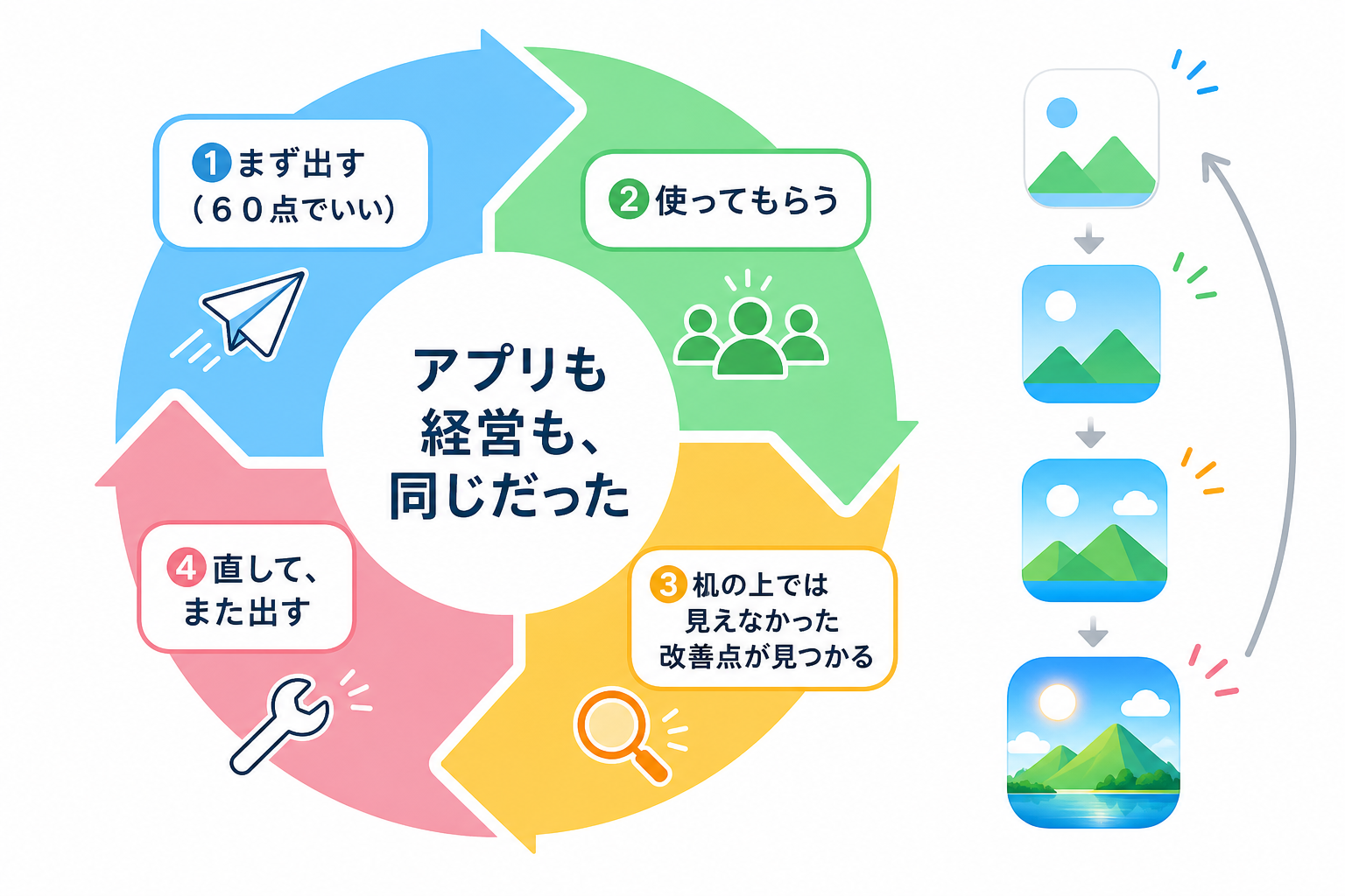 60点で出して直しながら育てるアプリ開発の考え方の図