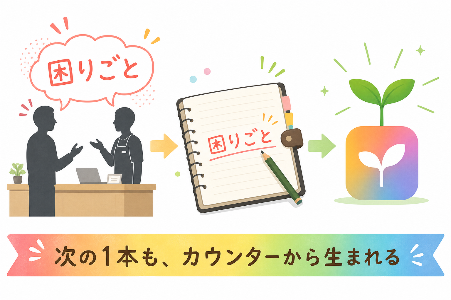 店のカウンターで聞いた困りごとがネタ帳に書き留められる情景の図