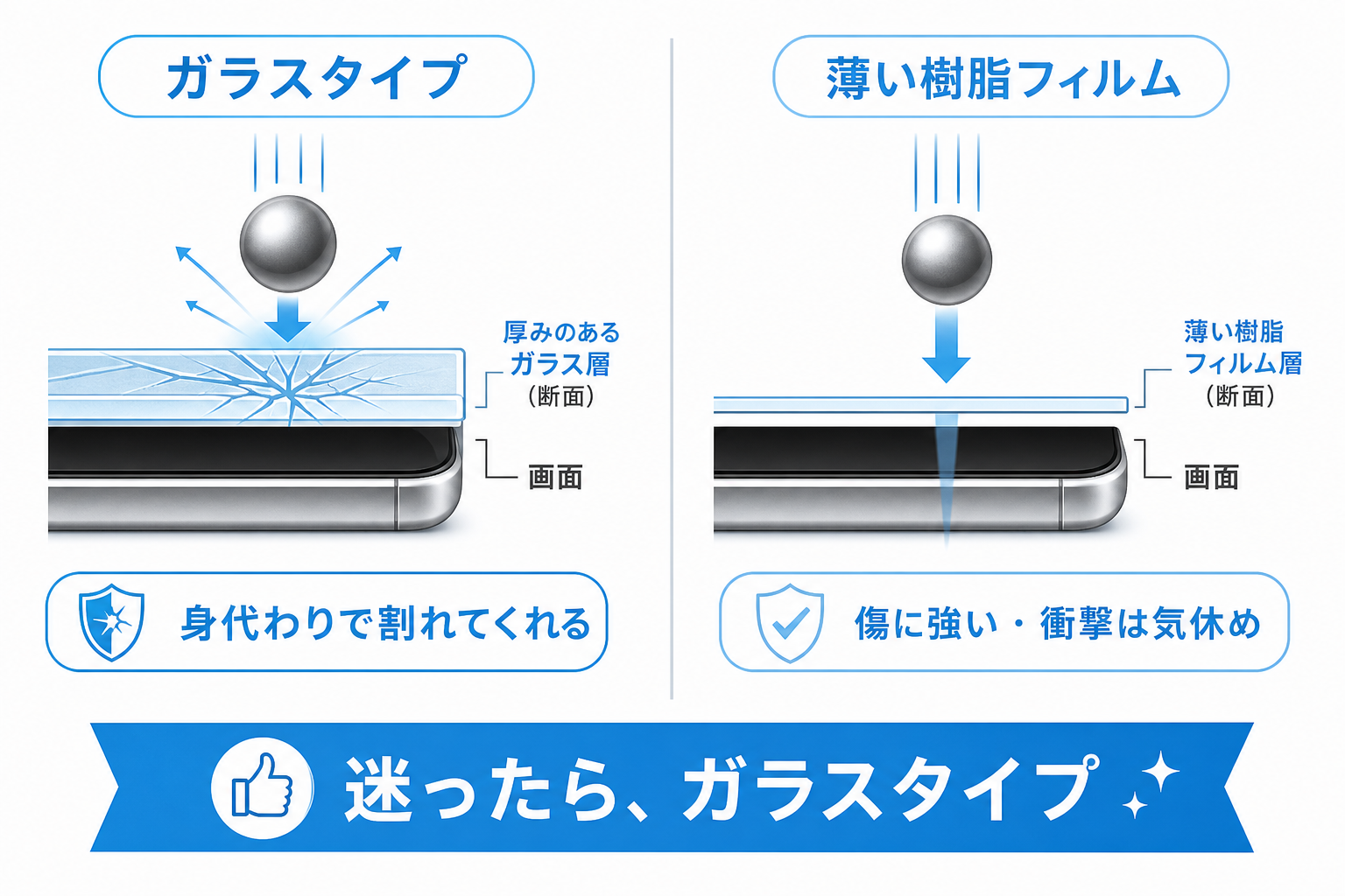 ガラスタイプと樹脂フィルムの守り方の違いを示す比較図