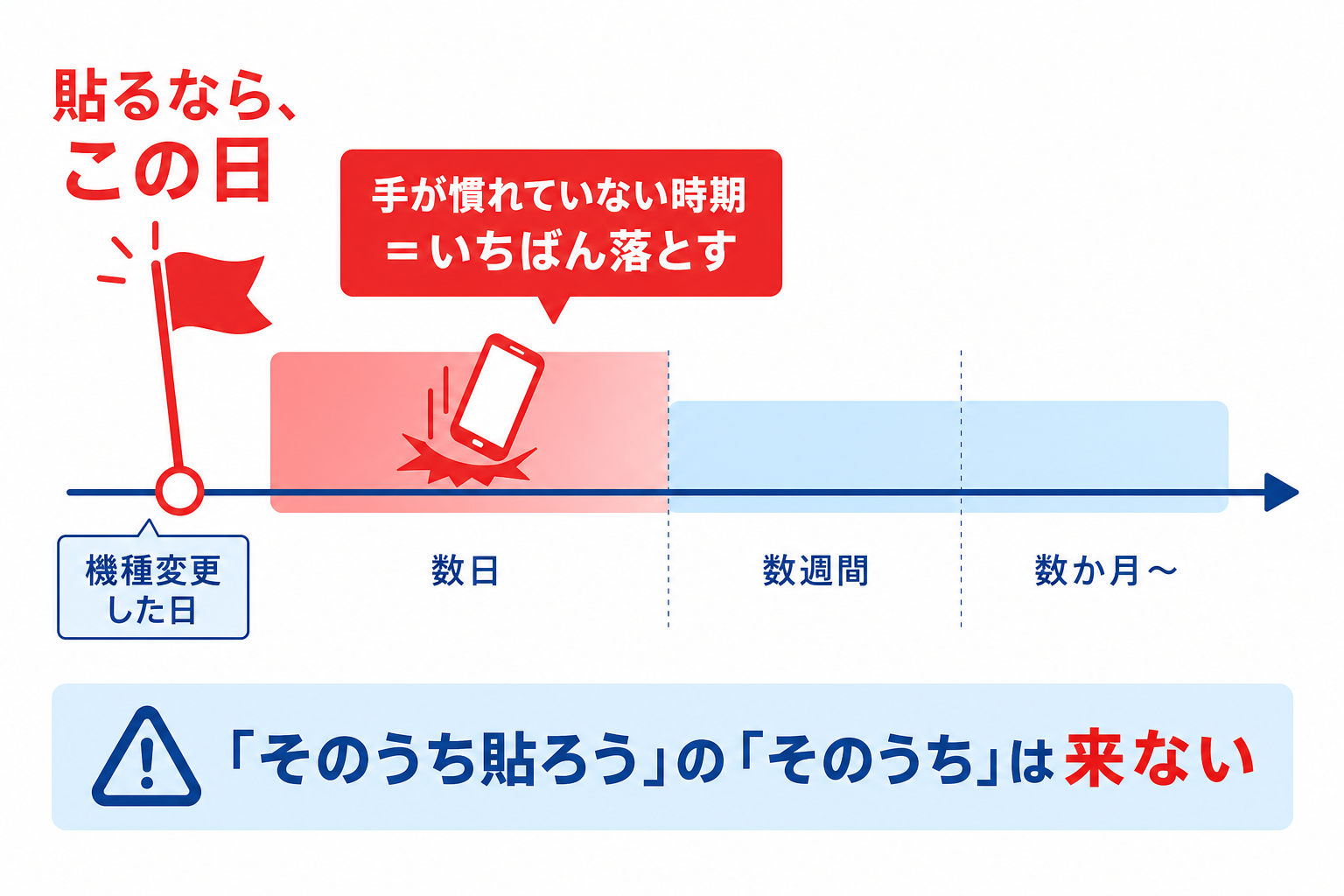 フィルムは機種変更した日に貼るべき理由を示す図