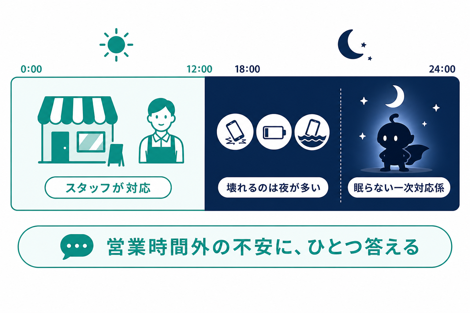 スマホの故障は夜に多く営業時間外の不安に応える係が必要だった図