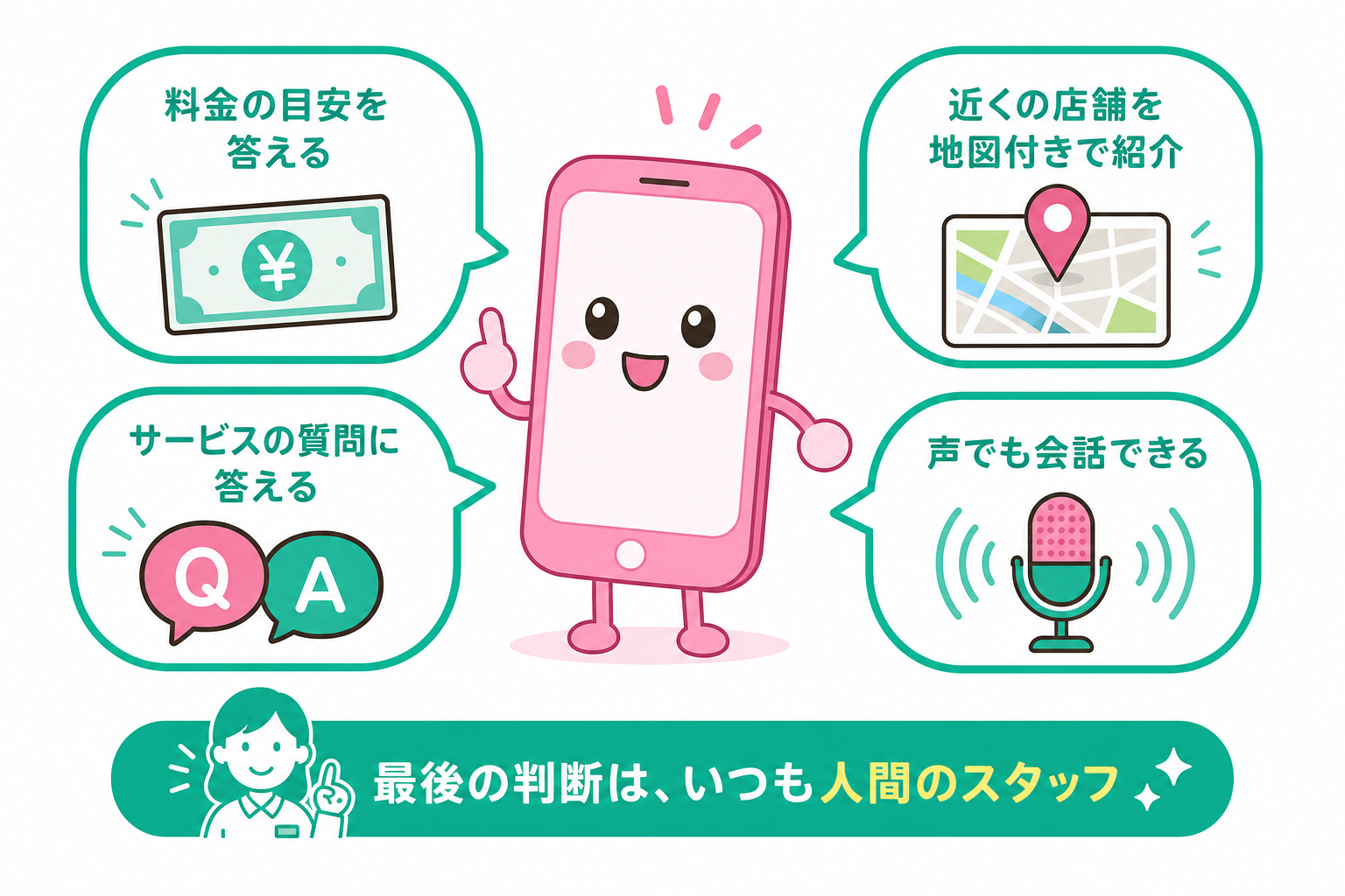 AI店員ができること4つを示す図