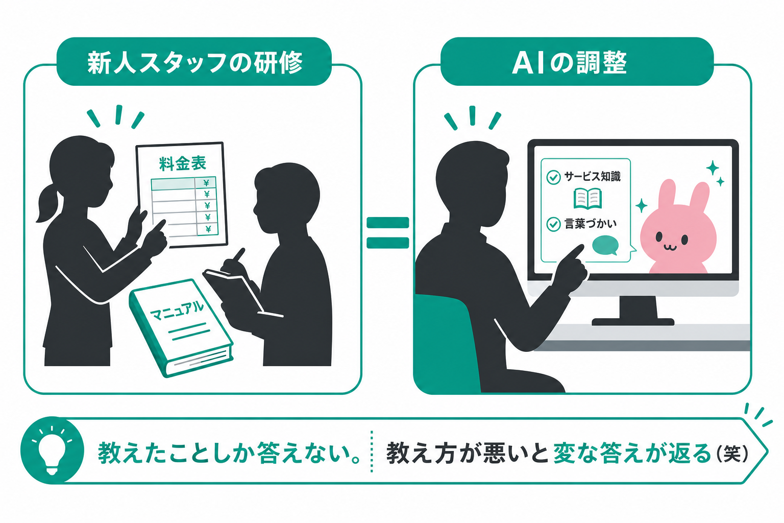 AIを育てる作業が新人研修に似ていることを示す図