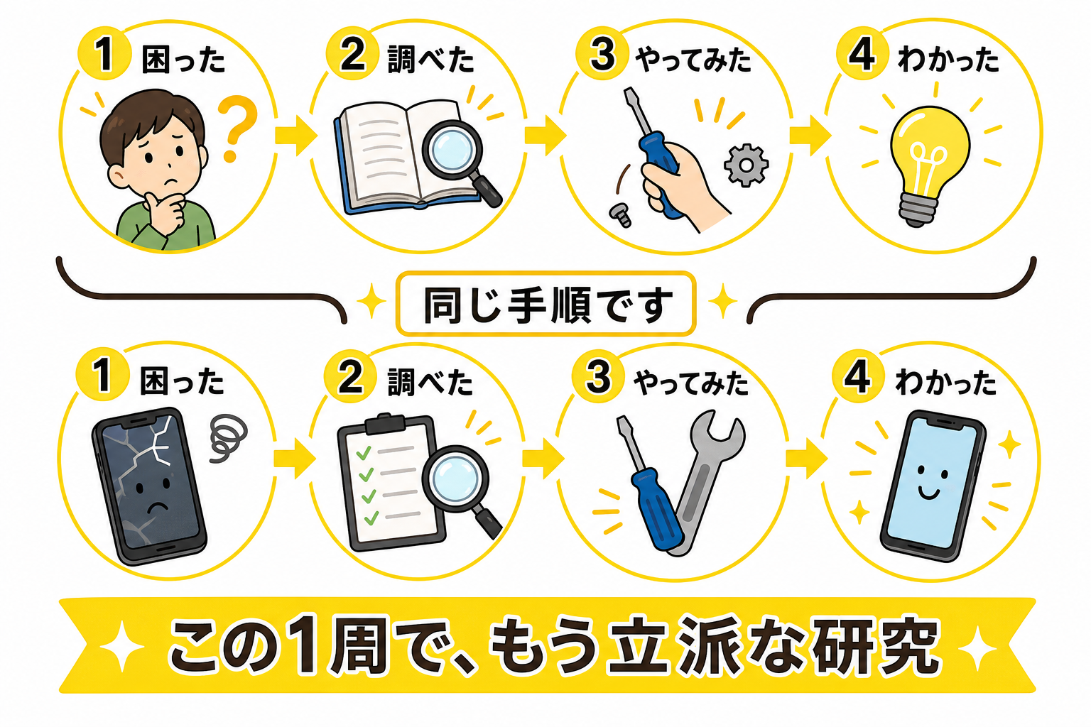困った調べたやってみたわかったの4ステップが研究になる図