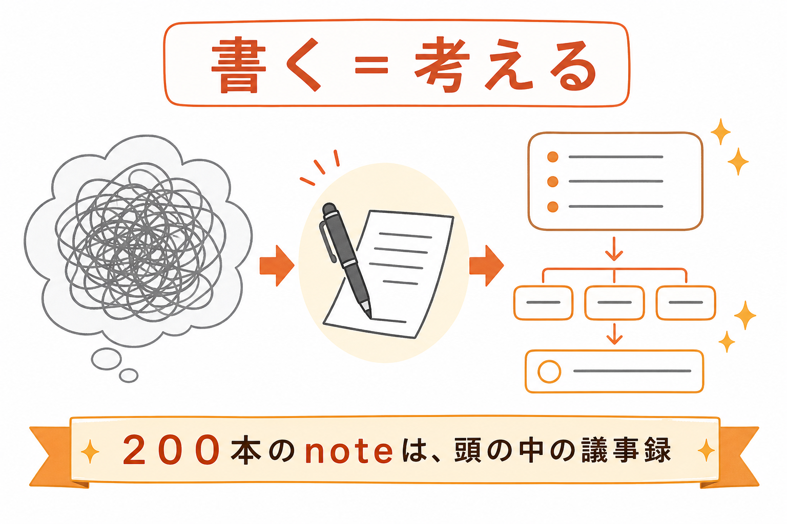 書くことが考えることそのものであることを示す図