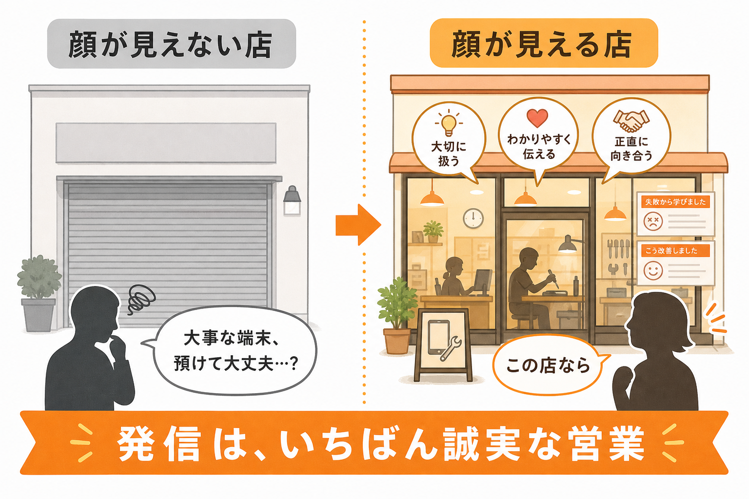 顔と考え方を見せることが修理店への不安に答えることを示す図
