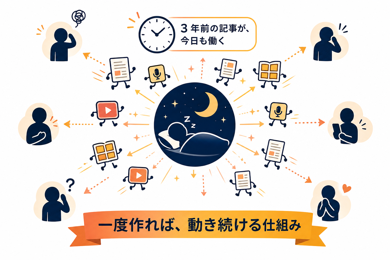 書いたものが寝ている間も働き続けることを示す図