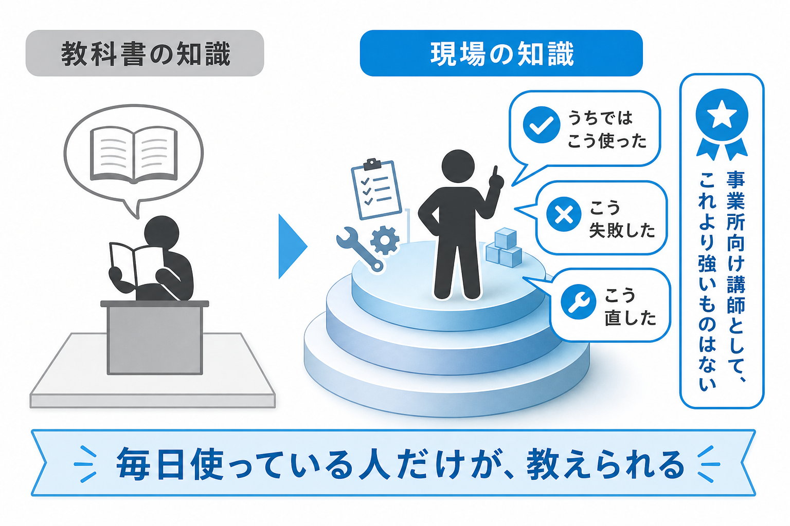 現場で毎日使っているから教えられることを示す図