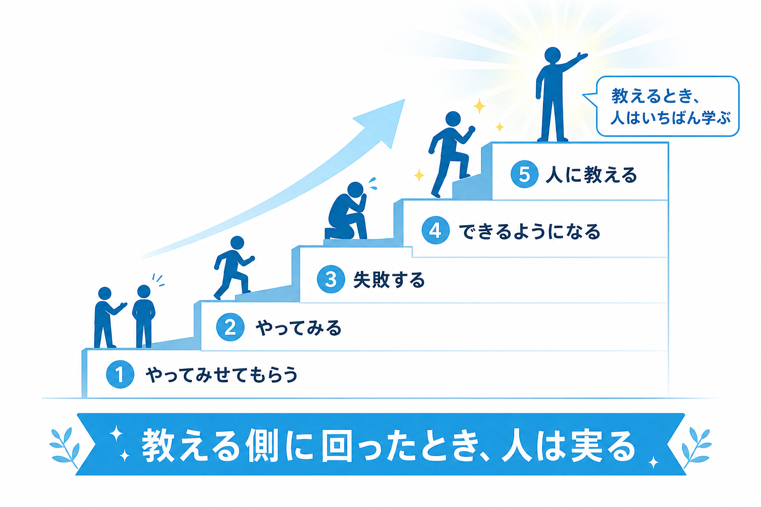 やってみせてもらってから人に教えるまでの成長の道筋の図