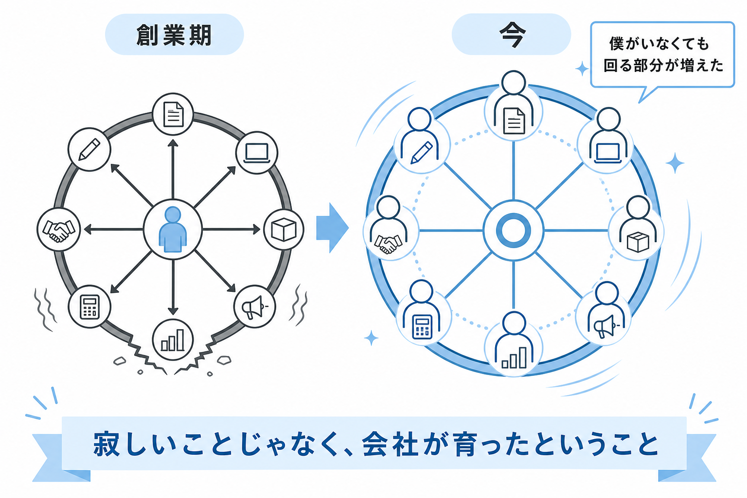 創業期と今の会社の回り方の変化を示す図