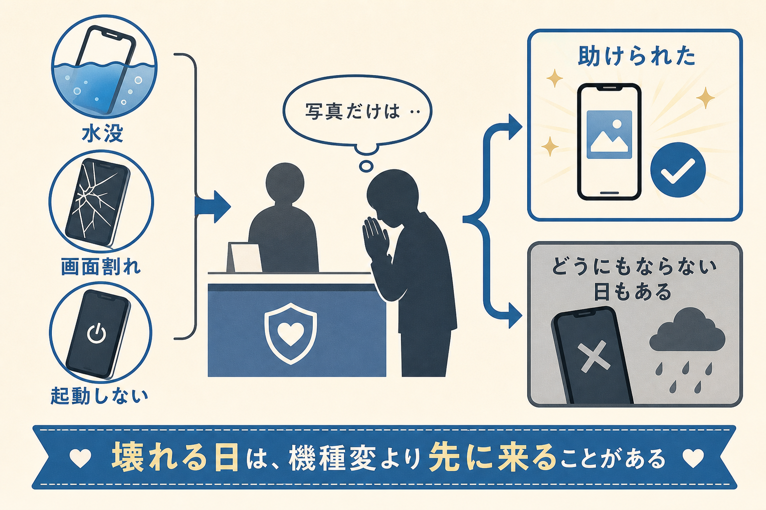 写真だけは助けてほしいという相談が多い現実を示す図
