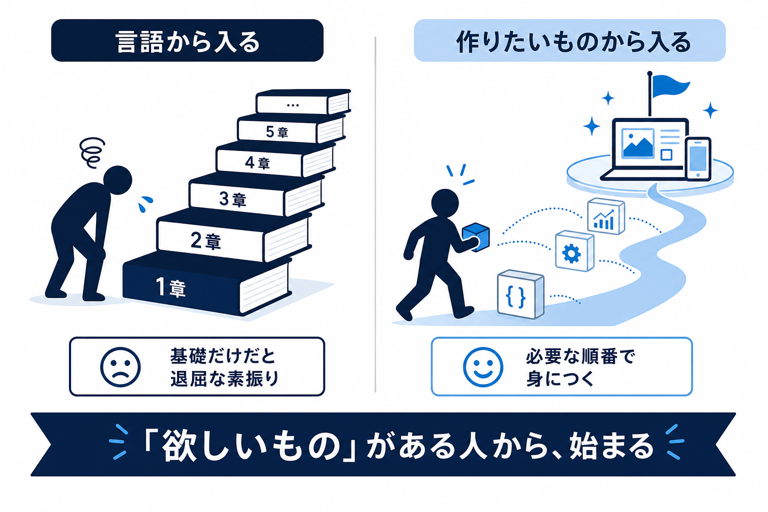 言語からではなく作りたいものから始める順番を示す図