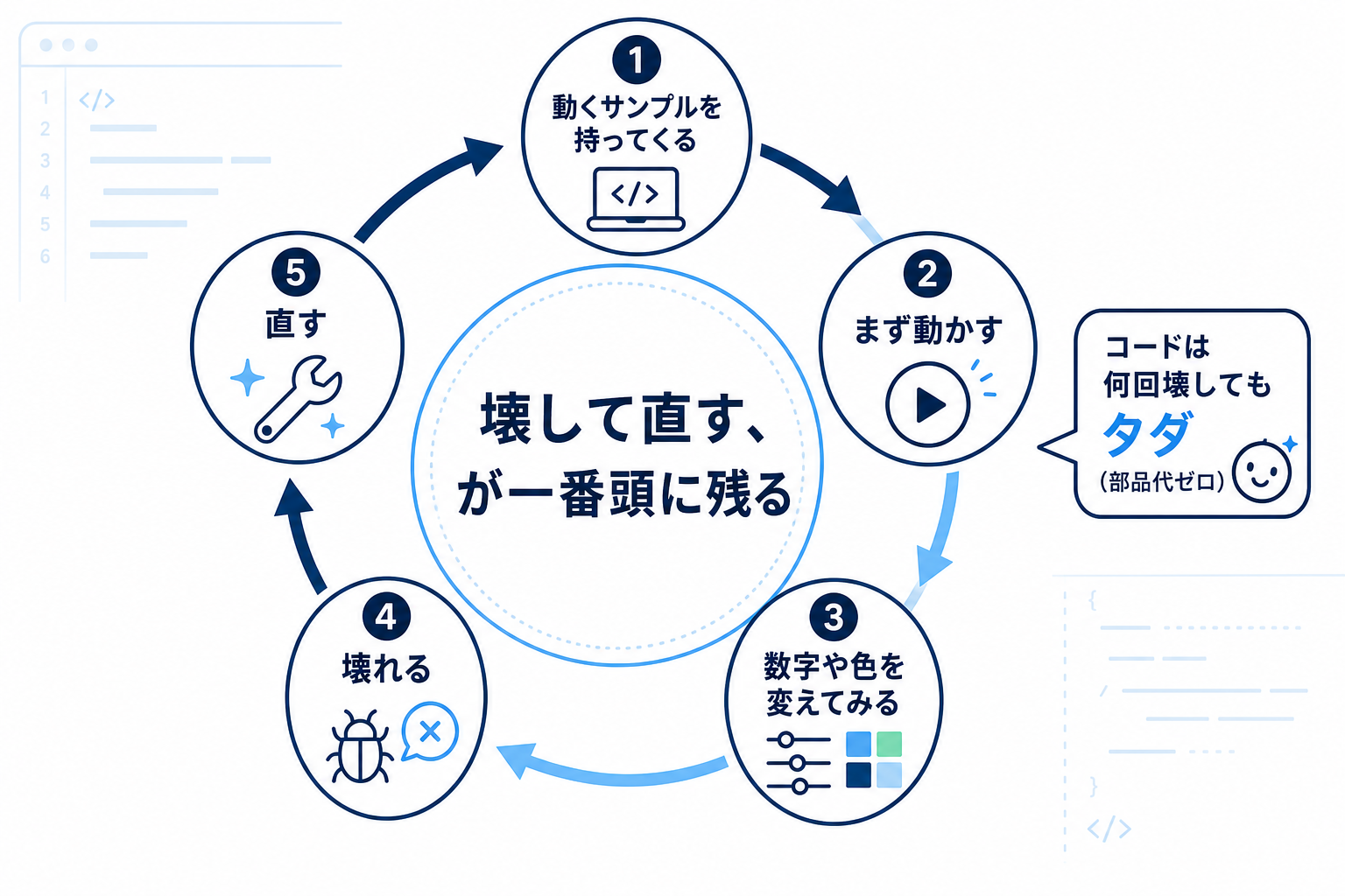 写経より改造で覚えるサイクルを示す図