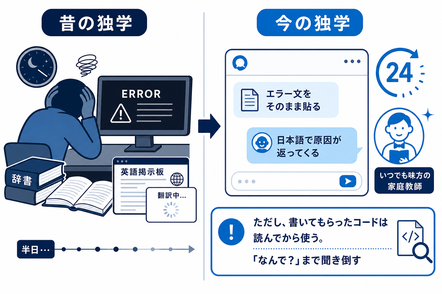 AIという24時間怒らない家庭教師との学び方を示す図
