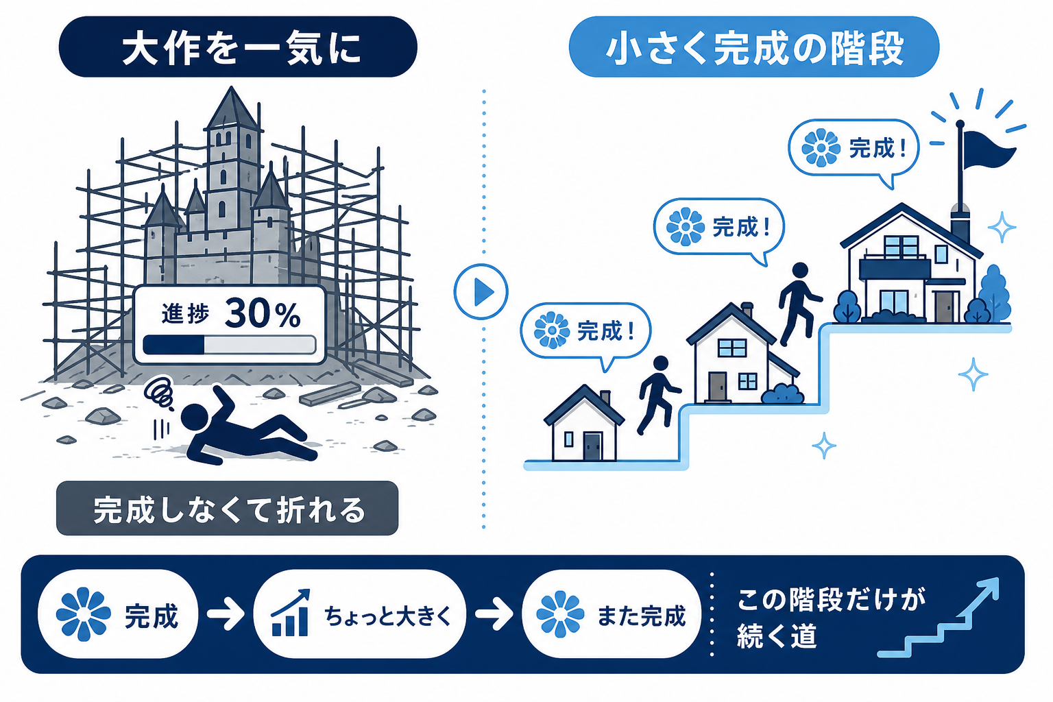 小さく完成させる階段が挫折しない唯一の道であることを示す図