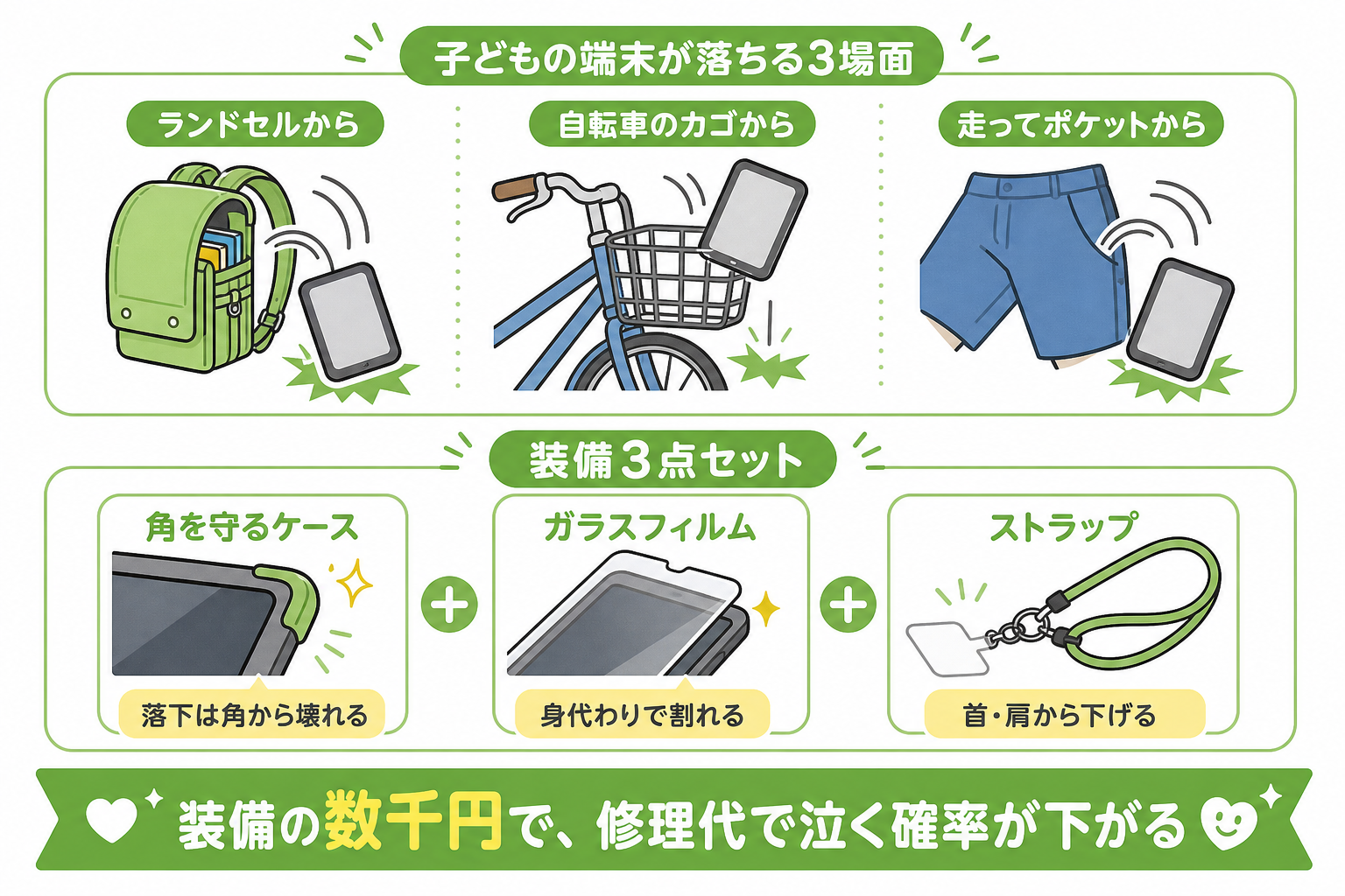 子どもの端末が落ちやすい場面と装備3点セットを示す図