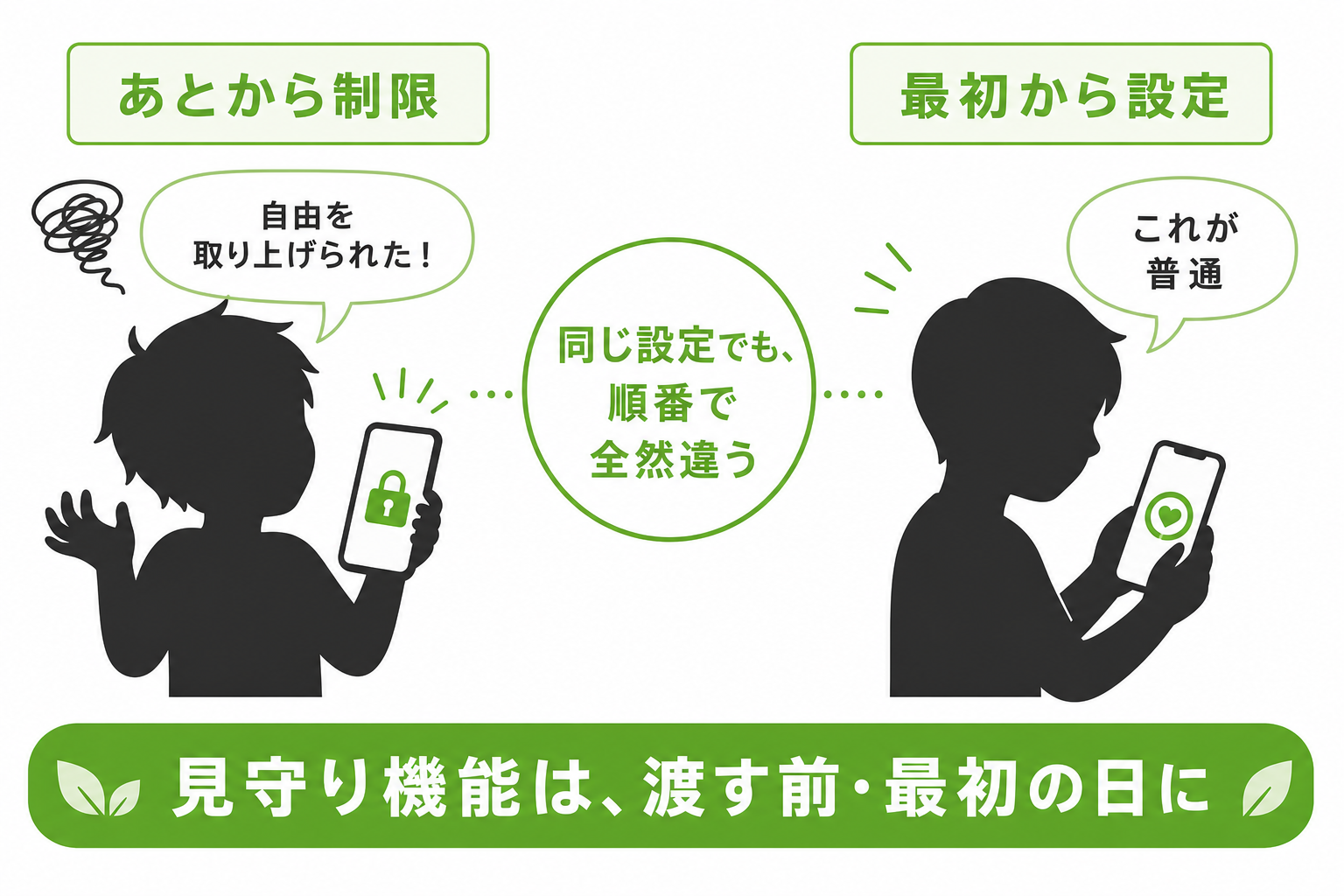 見守り設定は最初の日に行うと受け取り方が変わることを示す図