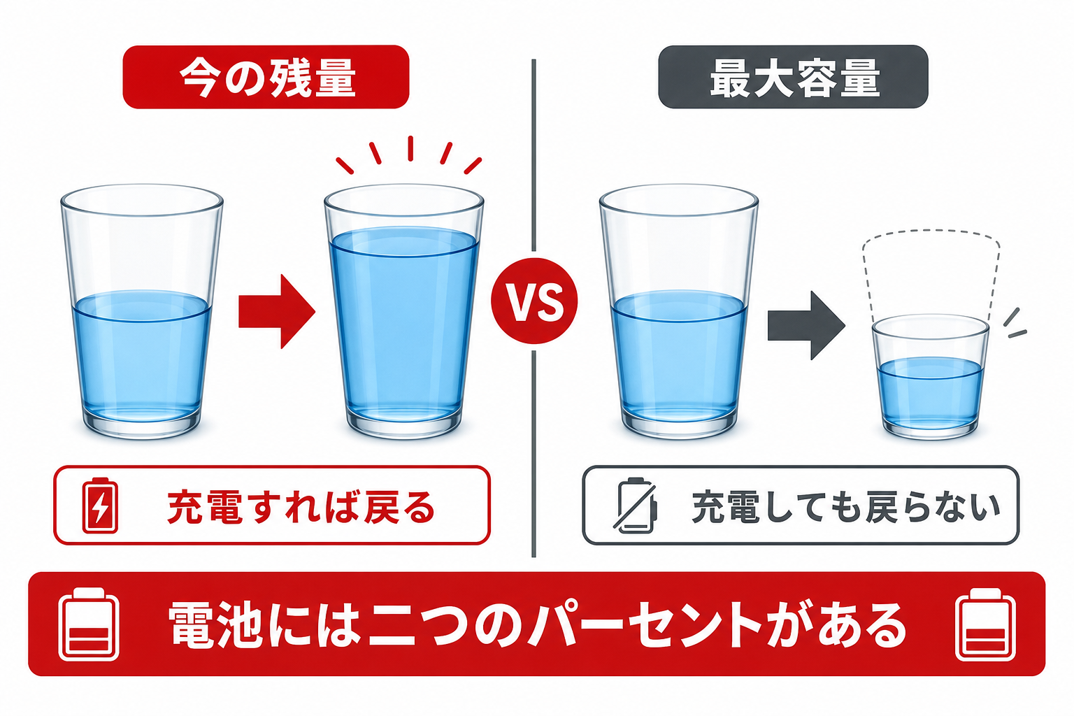 今の残量と最大容量の違いを示す図解