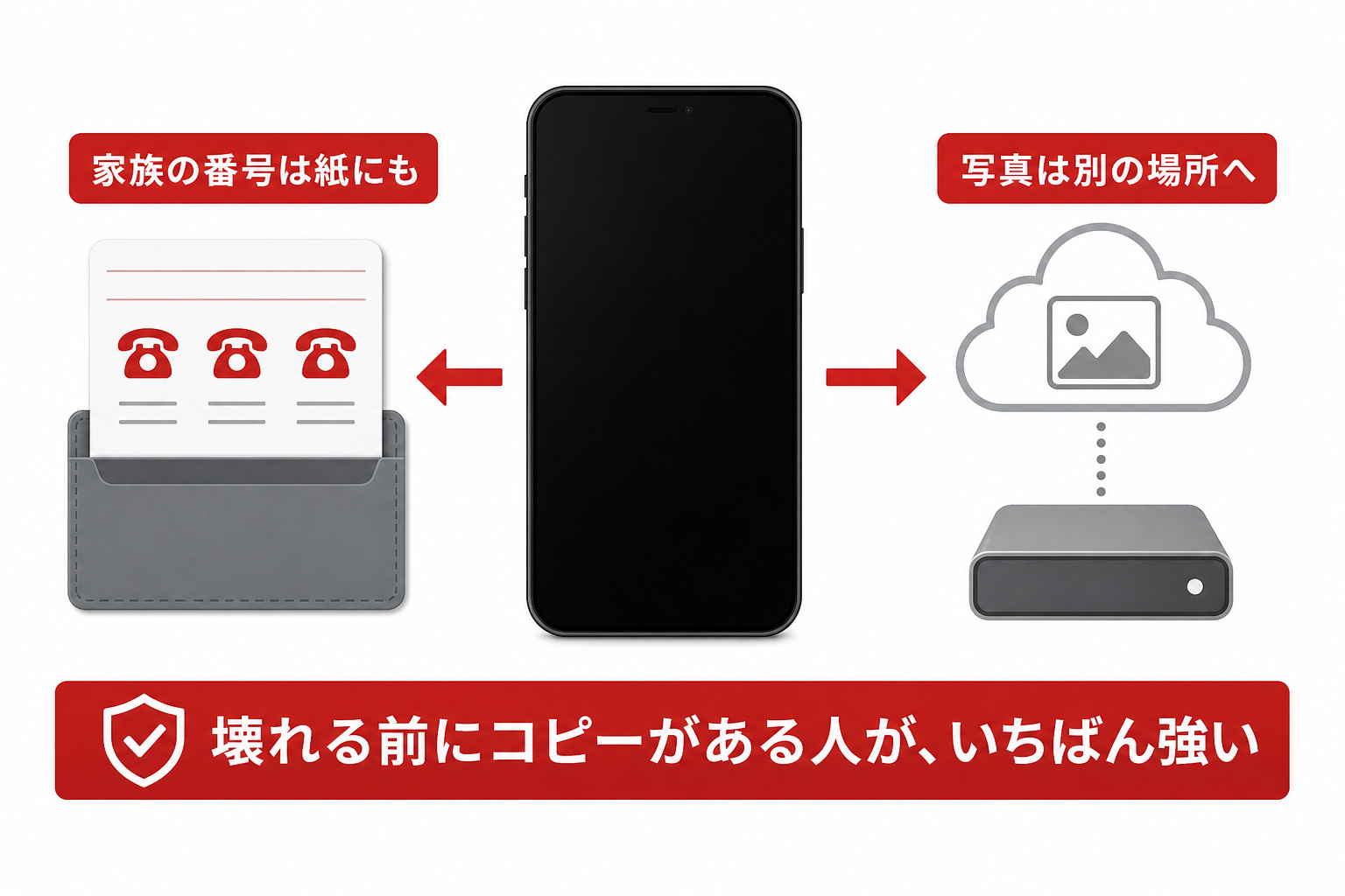 家族の電話番号を紙に控え写真を家の外へ逃がす備えの図