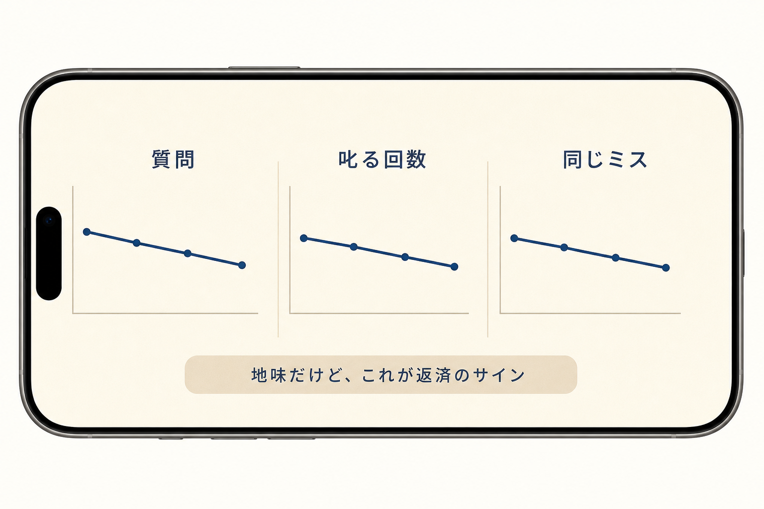返済が進むと質問と叱責とミスが減っていくことを示すグラフ図