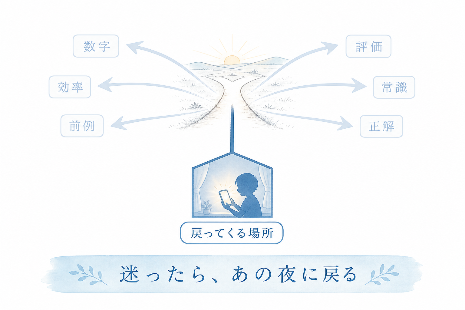 経営の判断に迷うたびに息子が笑った夜に戻ることを示す図